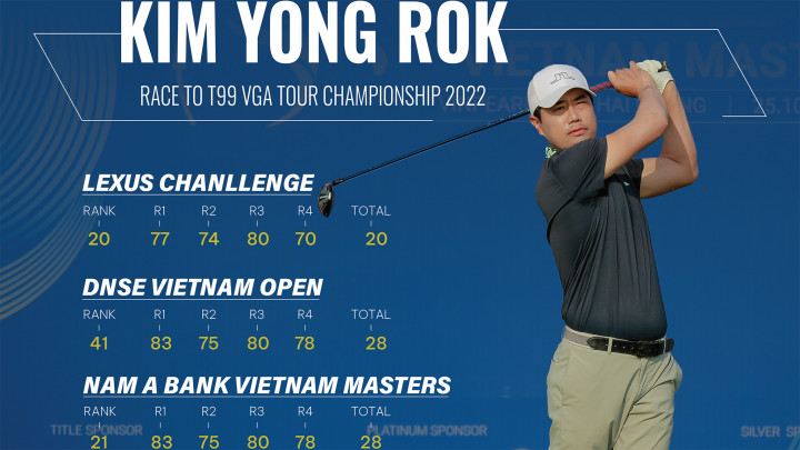 T99 VGA Tour Championship: Lê Đại Dương thay thế vị trí của Kim Yong Rok